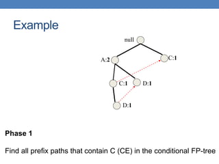 null
A:2 C:1
C:1
D:1
D:1
Example
Phase 1
Find all prefix paths that contain C (CE) in the conditional FP-tree
 