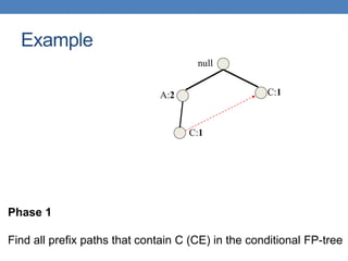 null
A:2 C:1
C:1
Example
Phase 1
Find all prefix paths that contain C (CE) in the conditional FP-tree
 