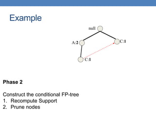 null
A:2 C:1
C:1
Example
Phase 2
Construct the conditional FP-tree
1. Recompute Support
2. Prune nodes
 