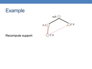 null
A:1 C:1
C:1
Example
Recompute support
 