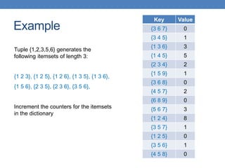 Example
Tuple {1,2,3,5,6} generates the
following itemsets of length 3:
{1 2 3}, {1 2 5}, {1 2 6}, {1 3 5}, {1 3 6},
{1 5 6}, {2 3 5}, {2 3 6}, {3 5 6},
Increment the counters for the itemsets
in the dictionary
Key Value
{3 6 7} 0
{3 4 5} 1
{1 3 6} 3
{1 4 5} 5
{2 3 4} 2
{1 5 9} 1
{3 6 8} 0
{4 5 7} 2
{6 8 9} 0
{5 6 7} 3
{1 2 4} 8
{3 5 7} 1
{1 2 5} 0
{3 5 6} 1
{4 5 8} 0
 