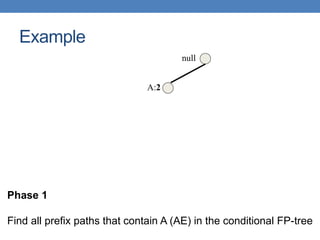 null
A:2
Example
Phase 1
Find all prefix paths that contain A (AE) in the conditional FP-tree
 