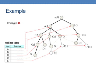 null
A:7
B:5
B:3
C:3
D:1
C:1
D:1
C:3
D:1
D:1
E:1 E:1
D:1
E:1
Item Pointer
A
B
C
D
E
Header table
Ending in D
Example
 
