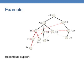null
A:7
B:2
B:3
C:3
D:1
C:1
D:1
C:1
D:1
D:1
D:1
Recompute support
Example
 