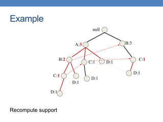 null
A:3
B:2
B:3
C:1
D:1
C:1
D:1
C:1
D:1
D:1
D:1
Recompute support
Example
 