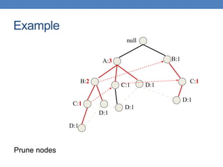 null
A:3
B:2
B:1
C:1
D:1
C:1
D:1
C:1
D:1
D:1
D:1
Prune nodes
Example
 