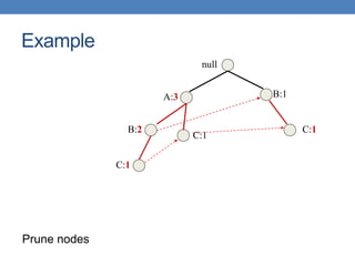null
A:3
B:2
B:1
C:1
C:1
C:1
Prune nodes
Example
 