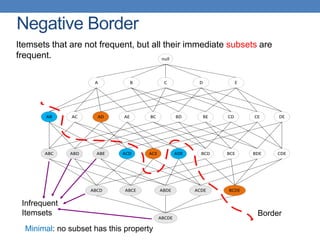 Negative Border
null
AB AC AD AE BC BD BE CD CE DE
A B C D E
ABC ABD ABE ACD ACE ADE BCD BCE BDE CDE
ABCD ABCE ABDE ACDE BCDE
ABCDE
Border
Infrequent
Itemsets
Itemsets that are not frequent, but all their immediate subsets are
frequent.
Minimal: no subset has this property
 