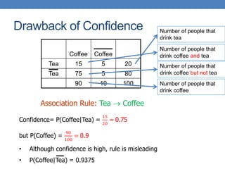 Drawback of Confidence
Coffee Coffee
Tea 15 5 20
Tea 75 5 80
90 10 100
Association Rule: Tea  Coffee
Confidence= P(Coffee|Tea) =
15
20
= 0.75
but P(Coffee) =
90
100
= 0.9
• Although confidence is high, rule is misleading
• P(Coffee|Tea) = 0.9375
Number of people that
drink coffee and tea
Number of people that
drink coffee but not tea
Number of people that
drink coffee
Number of people that
drink tea
 