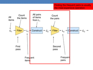 C1 L1 C2 L2 C3
Filter Filter Construct
Construct
First
pass
Second
pass
All
items
All pairs
of items
from L1
Count
the pairs
Count
the items
Frequent
items
Frequent
pairs
Finding the frequent pairs is usually
the most expensive operation
 