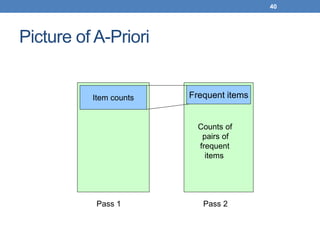 40
Picture of A-Priori
Item counts
Pass 1 Pass 2
Frequent items
Counts of
pairs of
frequent
items
 