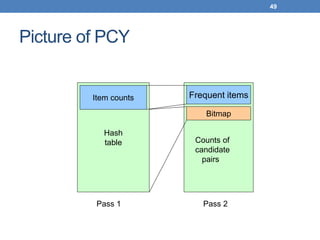 49
Picture of PCY
Hash
table
Item counts
Bitmap
Pass 1 Pass 2
Frequent items
Counts of
candidate
pairs
 