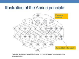 Illustration of the Apriori principle
Found to be frequent
Frequent
subsets
 