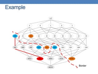 Example
null
AB AC AD AE BC BD BE CD CE DE
A B C D E
ABC ABD ABE ACD ACE ADE BCD BCE BDE CDE
ABCD ABCE ABDE ACDE BCDE
ABCDE
Border
 