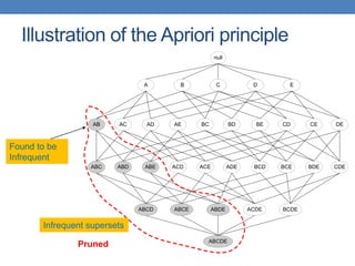 Illustration of the Apriori principle
Found to be
Infrequent
null
AB AC AD AE BC BD BE CD CE DE
A B C D E
ABC ABD ABE ACD ACE ADE BCD BCE BDE CDE
ABCD ABCE ABDE ACDE BCDE
ABCDE
null
AB AC AD AE BC BD BE CD CE DE
A B C D E
ABC ABD ABE ACD ACE ADE BCD BCE BDE CDE
ABCD ABCE ABDE ACDE BCDE
ABCDE
Pruned
Infrequent supersets
 