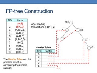 FP-tree Construction
TID Items
1 {A,B}
2 {B,C,D}
3 {A,C,D,E}
4 {A,D,E}
5 {A,B,C}
6 {A,B,C,D}
7 {B,C}
8 {A,B,C}
9 {A,B,D}
10 {B,C,E}
null
A:1
B:1
B:1
C:1
D:1
After reading
transactions TID=1, 2:
Item Pointer
A
B
C
D
E
Header Table
The Header Table and the
pointers assist in
computing the itemset
support
 