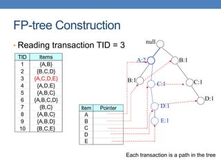 FP-tree Construction
• Reading transaction TID = 3
TID Items
1 {A,B}
2 {B,C,D}
3 {A,C,D,E}
4 {A,D,E}
5 {A,B,C}
6 {A,B,C,D}
7 {B,C}
8 {A,B,C}
9 {A,B,D}
10 {B,C,E}
null
B:1
B:1
C:1
D:1
Item Pointer
A
B
C
D
E
A:2
C:1
D:1
E:1
Each transaction is a path in the tree
 