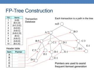 FP-Tree Construction
null
A:7
B:5
B:3
C:3
D:1
C:1
D:1
C:3
D:1
D:1
E:1
E:1
TID Items
1 {A,B}
2 {B,C,D}
3 {A,C,D,E}
4 {A,D,E}
5 {A,B,C}
6 {A,B,C,D}
7 {B,C}
8 {A,B,C}
9 {A,B,D}
10 {B,C,E}
Pointers are used to assist
frequent itemset generation
D:1
E:1
Transaction
Database
Item Pointer
A
B
C
D
E
Header table
Each transaction is a path in the tree
 