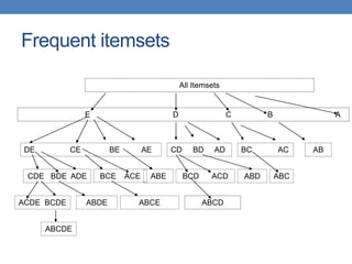 Frequent itemsets
All Itemsets
Ε D C B A
DE CE BE AE CD BD AD BC AC AB
CDE BDE ADE BCE ACE ABE BCD ACD ABD ABC
ACDE BCDE ABDE ABCE ABCD
ABCDE
 