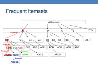 Frequent Itemsets
All Itemsets
Ε D C B A
DE CE BE AE CD BD AD BC AC AB
CDE BDE ADE BCE ACE ABE BCD ACD ABD ABC
ACDE BCDE ABDE ABCE ABCD
ABCDE
Frequent?
Frequent?
Frequent?
Frequent?
Frequent?
 