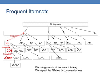 Frequent Itemsets
All Itemsets
Ε D C B A
DE CE BE AE CD BD AD BC AC AB
CDE BDE ADE BCE ACE ABE BCD ACD ABD ABC
ACDE BCDE ABDE ABCE ABCD
ABCDE
Frequent?
Frequent?
Frequent?
We can generate all itemsets this way
We expect the FP-tree to contain a lot less
 