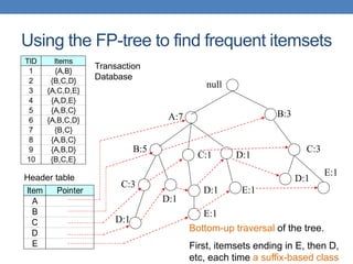 Using the FP-tree to find frequent itemsets
null
A:7
B:5
B:3
C:3
D:1
C:1
D:1
C:3
D:1
D:1
E:1
E:1
TID Items
1 {A,B}
2 {B,C,D}
3 {A,C,D,E}
4 {A,D,E}
5 {A,B,C}
6 {A,B,C,D}
7 {B,C}
8 {A,B,C}
9 {A,B,D}
10 {B,C,E}
Bottom-up traversal of the tree.
First, itemsets ending in E, then D,
etc, each time a suffix-based class
D:1
E:1
Transaction
Database
Item Pointer
A
B
C
D
E
Header table
 