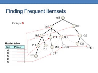 null
A:7
B:5
B:3
C:3
D:1
C:1
D:1
C:3
D:1
D:1
E:1 E:1
D:1
E:1
Item Pointer
A
B
C
D
E
Header table
Ending in D
Finding Frequent Itemsets
 