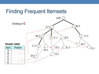 null
A:7
B:5
B:3
C:3
D:1
C:1
D:1
C:3
D:1
D:1
E:1 E:1
D:1
E:1
Item Pointer
A
B
C
D
E
Header table
Ending in C
Finding Frequent Itemsets
 