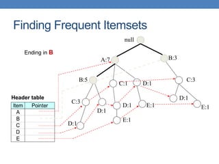 null
A:7
B:5
B:3
C:3
D:1
C:1
D:1
C:3
D:1
D:1
E:1 E:1
D:1
E:1
Item Pointer
A
B
C
D
E
Header table
Ending in B
Finding Frequent Itemsets
 