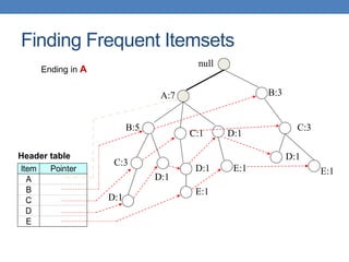 null
A:7
B:5
B:3
C:3
D:1
C:1
D:1
C:3
D:1
D:1
E:1 E:1
D:1
E:1
Item Pointer
A
B
C
D
E
Header table
Ending in Α
Finding Frequent Itemsets
 