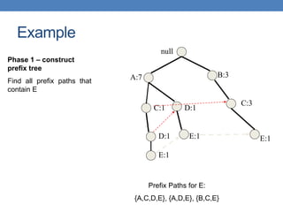 null
A:7 B:3
C:3
C:1
D:1
D:1
E:1 E:1
E:1
Phase 1 – construct
prefix tree
Find all prefix paths that
contain E
Prefix Paths for Ε:
{A,C,D,E}, {A,D,Ε}, {B,C,E}
Example
 