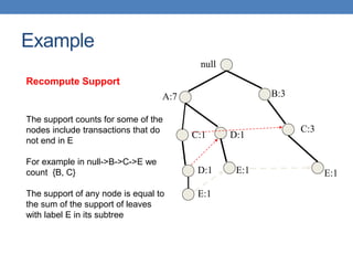 null
A:7 B:3
C:3
C:1
D:1
D:1
E:1 E:1
E:1
Example
Recompute Support
The support counts for some of the
nodes include transactions that do
not end in E
For example in null->B->C->E we
count {B, C}
The support of any node is equal to
the sum of the support of leaves
with label E in its subtree
 