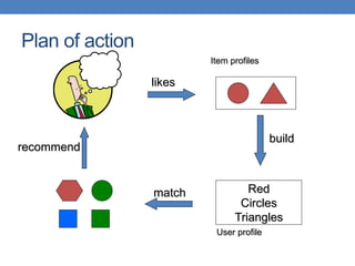 Plan of action
likes
Item profiles
Red
Circles
Triangles
User profile
match
recommend
build
 