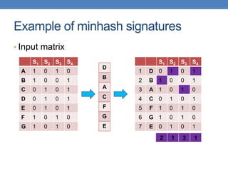 Example of minhash signatures
• Input matrix
S1 S2 S3 S4
A 1 0 1 0
B 1 0 0 1
C 0 1 0 1
D 0 1 0 1
E 0 1 0 1
F 1 0 1 0
G 1 0 1 0
D
B
A
C
F
G
E
S1 S2 S3 S4
1 D 0 1 0 1
2 B 1 0 0 1
3 A 1 0 1 0
4 C 0 1 0 1
5 F 1 0 1 0
6 G 1 0 1 0
7 E 0 1 0 1
2 1 3 1
 