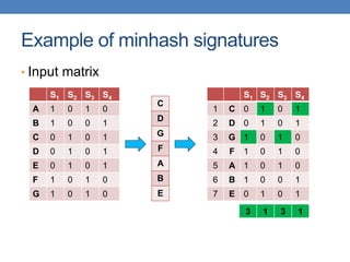 Example of minhash signatures
• Input matrix
S1 S2 S3 S4
A 1 0 1 0
B 1 0 0 1
C 0 1 0 1
D 0 1 0 1
E 0 1 0 1
F 1 0 1 0
G 1 0 1 0
C
D
G
F
A
B
E
S1 S2 S3 S4
1 C 0 1 0 1
2 D 0 1 0 1
3 G 1 0 1 0
4 F 1 0 1 0
5 A 1 0 1 0
6 B 1 0 0 1
7 E 0 1 0 1
3 1 3 1
 