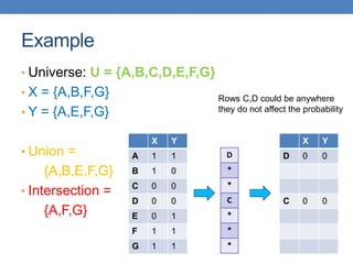 Example
• Universe: U = {A,B,C,D,E,F,G}
• X = {A,B,F,G}
• Y = {A,E,F,G}
• Union =
{A,B,E,F,G}
• Intersection =
{A,F,G}
X Y
A 1 1
B 1 0
C 0 0
D 0 0
E 0 1
F 1 1
G 1 1
D
*
*
C
*
*
*
X Y
D 0 0
C 0 0
Rows C,D could be anywhere
they do not affect the probability
 