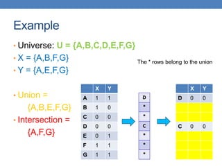 Example
• Universe: U = {A,B,C,D,E,F,G}
• X = {A,B,F,G}
• Y = {A,E,F,G}
• Union =
{A,B,E,F,G}
• Intersection =
{A,F,G}
X Y
A 1 1
B 1 0
C 0 0
D 0 0
E 0 1
F 1 1
G 1 1
D
*
*
C
*
*
*
X Y
D 0 0
C 0 0
The * rows belong to the union
 