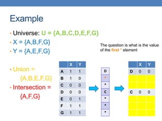 Example
• Universe: U = {A,B,C,D,E,F,G}
• X = {A,B,F,G}
• Y = {A,E,F,G}
• Union =
{A,B,E,F,G}
• Intersection =
{A,F,G}
X Y
A 1 1
B 1 0
C 0 0
D 0 0
E 0 1
F 1 1
G 1 1
D
*
*
C
*
*
*
X Y
D 0 0
C 0 0
The question is what is the value
of the first * element
 