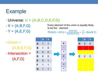 Example
• Universe: U = {A,B,C,D,E,F,G}
• X = {A,B,F,G}
• Y = {A,E,F,G}
• Union =
{A,B,E,F,G}
• Intersection =
{A,F,G}
X Y
A 1 1
B 1 0
C 0 0
D 0 0
E 0 1
F 1 1
G 1 1
D
*
*
C
*
*
*
X Y
D 0 0
C 0 0
Every element of the union is equally likely
to be the * element
Pr(h(X) = h(Y)) =
| A,F,G |
| A,B,E,F,G |
=
3
5
= Sim(X,Y)
 