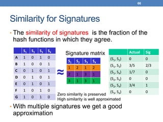 Zero similarity is preserved
High similarity is well approximated
66
Similarity for Signatures
• The similarity of signatures is the fraction of the
hash functions in which they agree.
• With multiple signatures we get a good
approximation
S1 S2 S3 S4
A 1 0 1 0
B 1 0 0 1
C 0 1 0 1
D 0 1 0 1
E 0 1 0 1
F 1 0 1 0
G 1 0 1 0
S1 S2 S3 S4
1 2 1 2
2 1 3 1
3 1 3 1
≈
Actual Sig
(S1, S2) 0 0
(S1, S3) 3/5 2/3
(S1, S4) 1/7 0
(S2, S3) 0 0
(S2, S4) 3/4 1
(S3, S4) 0 0
Signature matrix
 