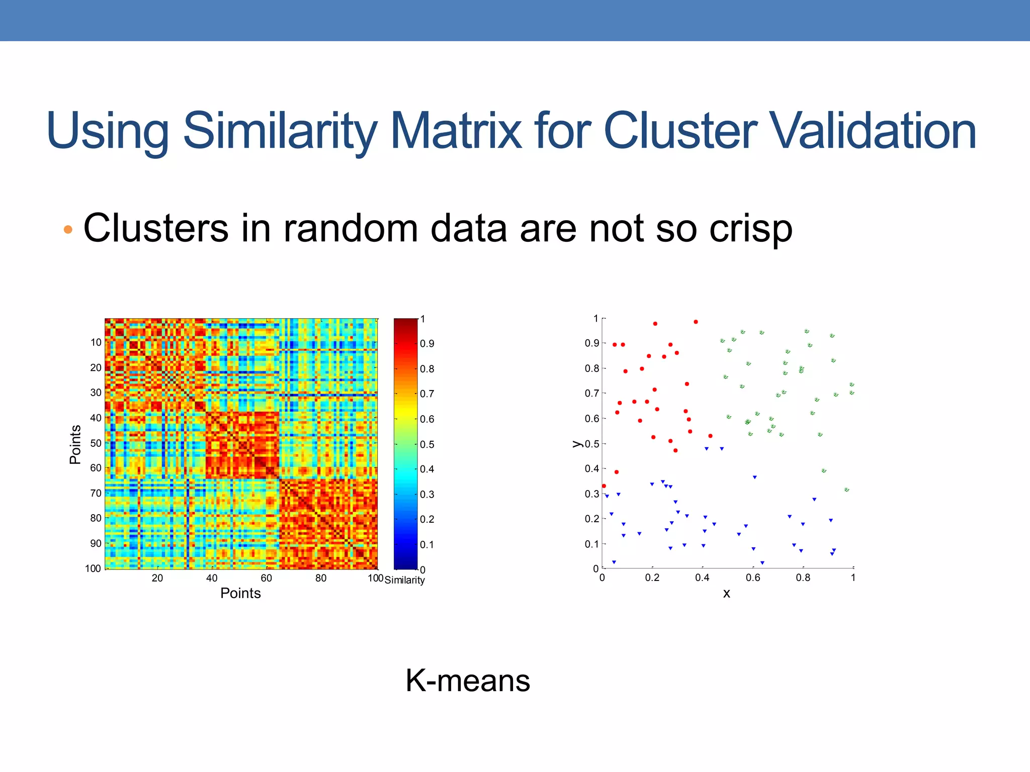 Points
Points
20 40 60 80 100
10
20
30
40
50
60
70
80
90
100
Similarity
0
0.1
0.2
0.3
0.4
0.5
0.6
0.7
0.8
0.9
1
Using Similarity Matrix for Cluster Validation
• Clusters in random data are not so crisp
K-means
0 0.2 0.4 0.6 0.8 1
0
0.1
0.2
0.3
0.4
0.5
0.6
0.7
0.8
0.9
1
x
y
 