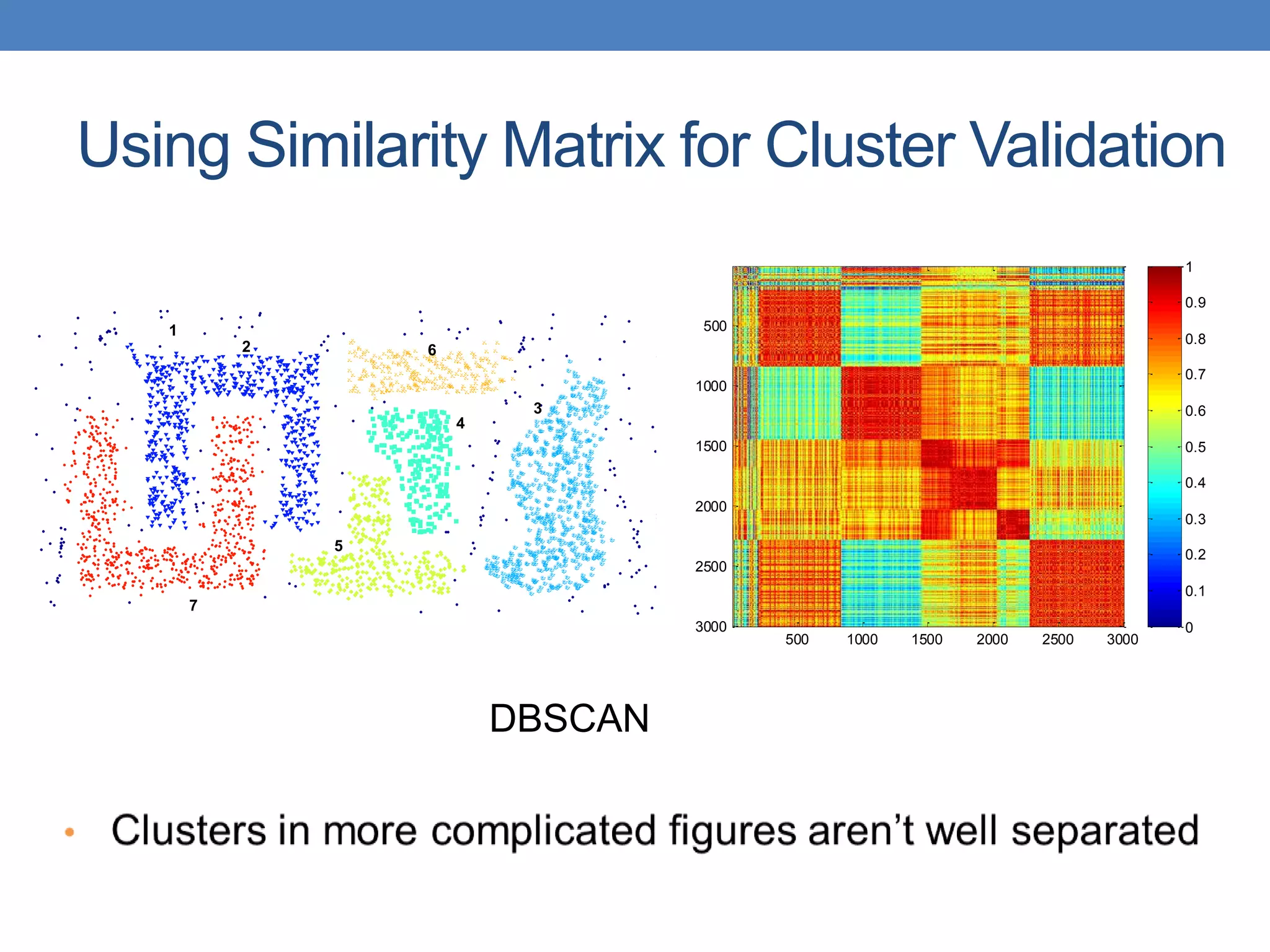 Using Similarity Matrix for Cluster Validation
1
2
3
5
6
4
7
DBSCAN
0
0.1
0.2
0.3
0.4
0.5
0.6
0.7
0.8
0.9
1
500 1000 1500 2000 2500 3000
500
1000
1500
2000
2500
3000
 