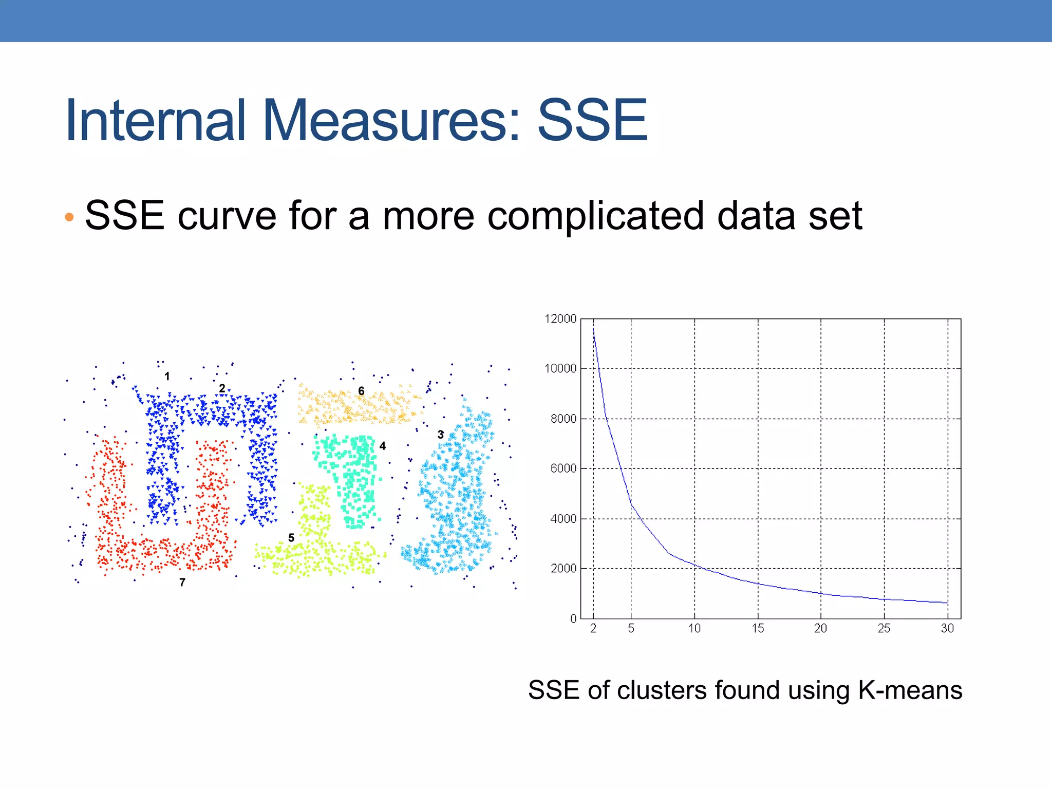 Internal Measures: SSE
• SSE curve for a more complicated data set
1
2
3
5
6
4
7
SSE of clusters found using K-means
 