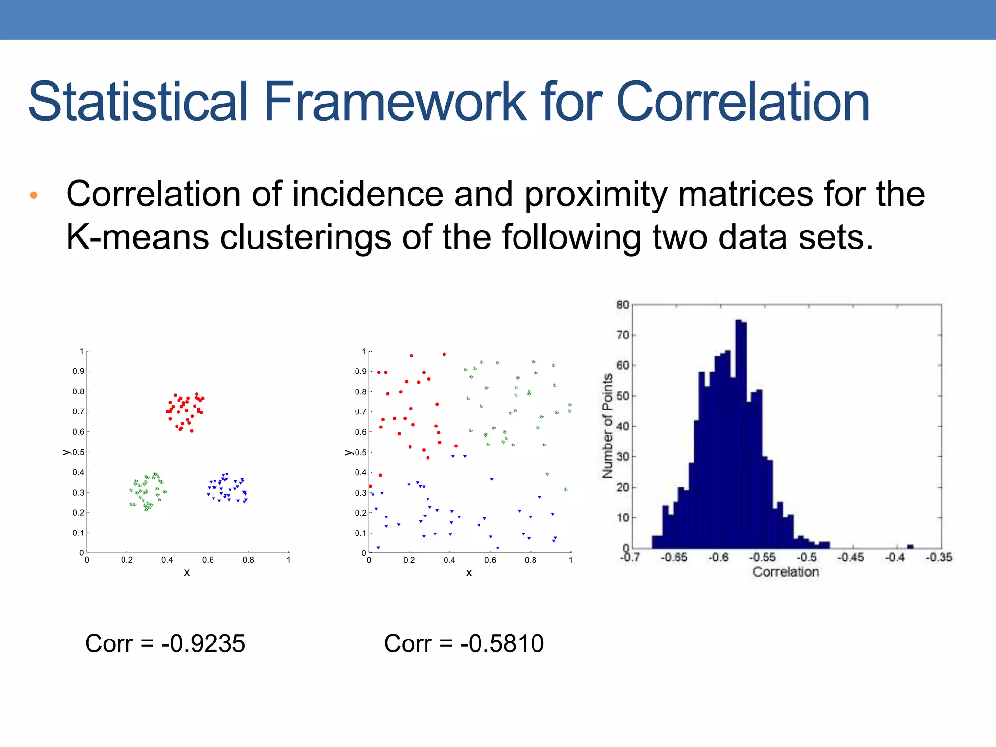 • Correlation of incidence and proximity matrices for the
K-means clusterings of the following two data sets.
Statistical Framework for Correlation
0 0.2 0.4 0.6 0.8 1
0
0.1
0.2
0.3
0.4
0.5
0.6
0.7
0.8
0.9
1
x
y
0 0.2 0.4 0.6 0.8 1
0
0.1
0.2
0.3
0.4
0.5
0.6
0.7
0.8
0.9
1
x
y
Corr = -0.9235 Corr = -0.5810
 