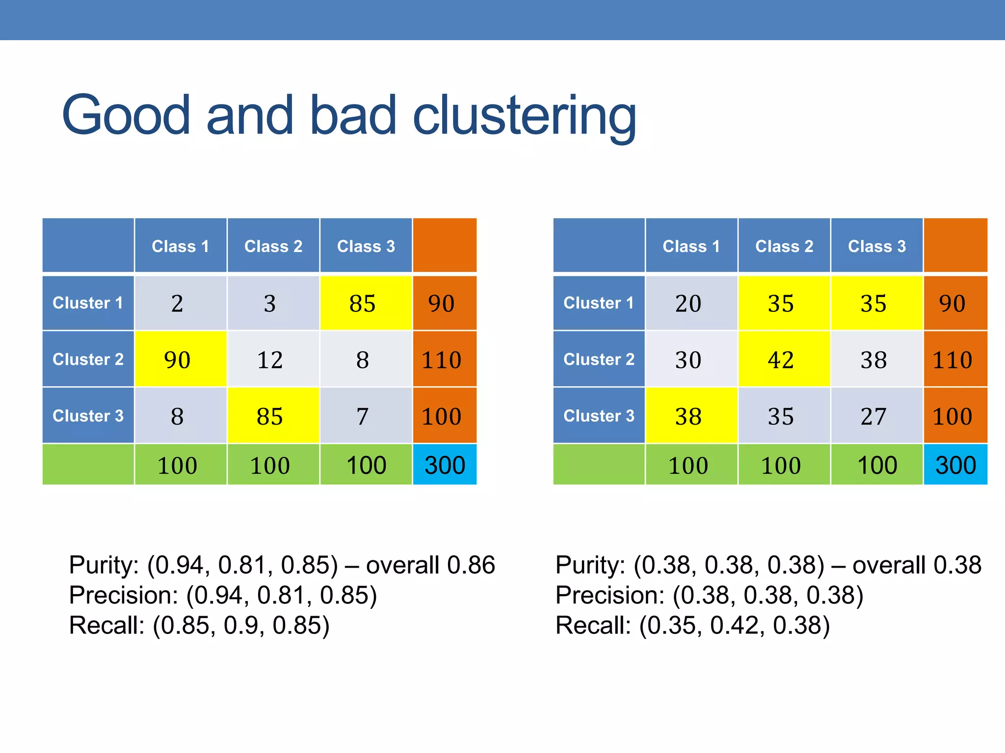 Good and bad clustering
Class 1 Class 2 Class 3
Cluster 1 20 35 35 90
Cluster 2 30 42 38 110
Cluster 3 38 35 27 100
100 100 100 300
Class 1 Class 2 Class 3
Cluster 1 2 3 85 90
Cluster 2 90 12 8 110
Cluster 3 8 85 7 100
100 100 100 300
Purity: (0.94, 0.81, 0.85) – overall 0.86
Precision: (0.94, 0.81, 0.85)
Recall: (0.85, 0.9, 0.85)
Purity: (0.38, 0.38, 0.38) – overall 0.38
Precision: (0.38, 0.38, 0.38)
Recall: (0.35, 0.42, 0.38)
 