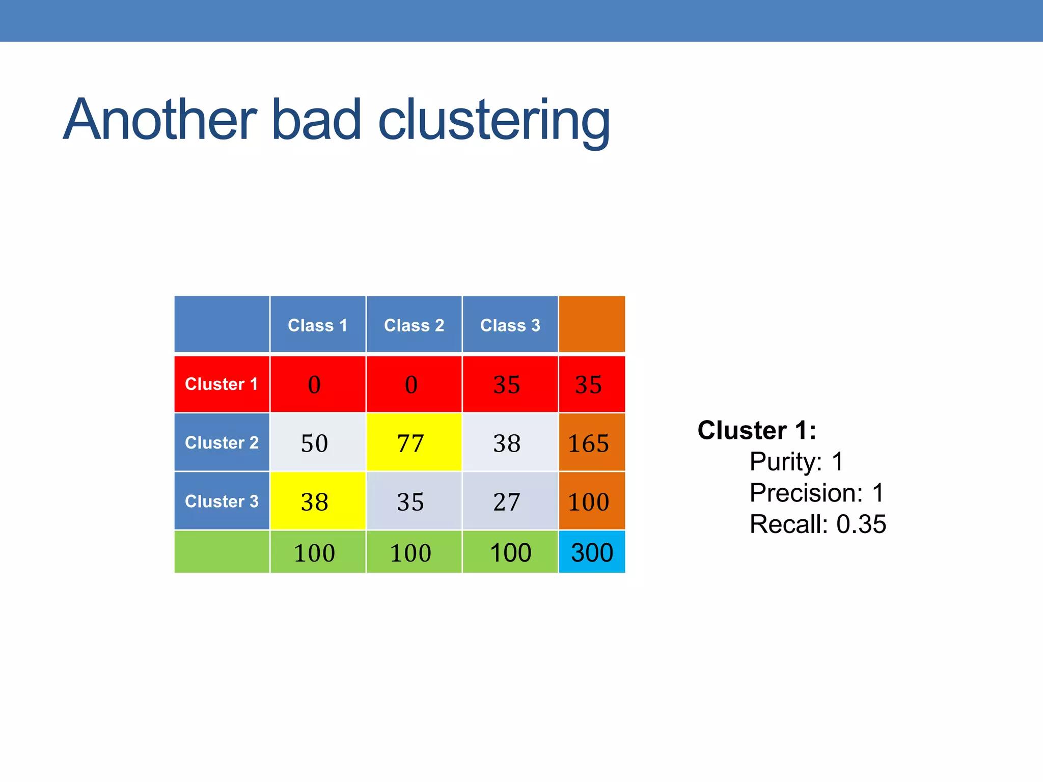 Another bad clustering
Class 1 Class 2 Class 3
Cluster 1 0 0 35 35
Cluster 2 50 77 38 165
Cluster 3 38 35 27 100
100 100 100 300
Cluster 1:
Purity: 1
Precision: 1
Recall: 0.35
 