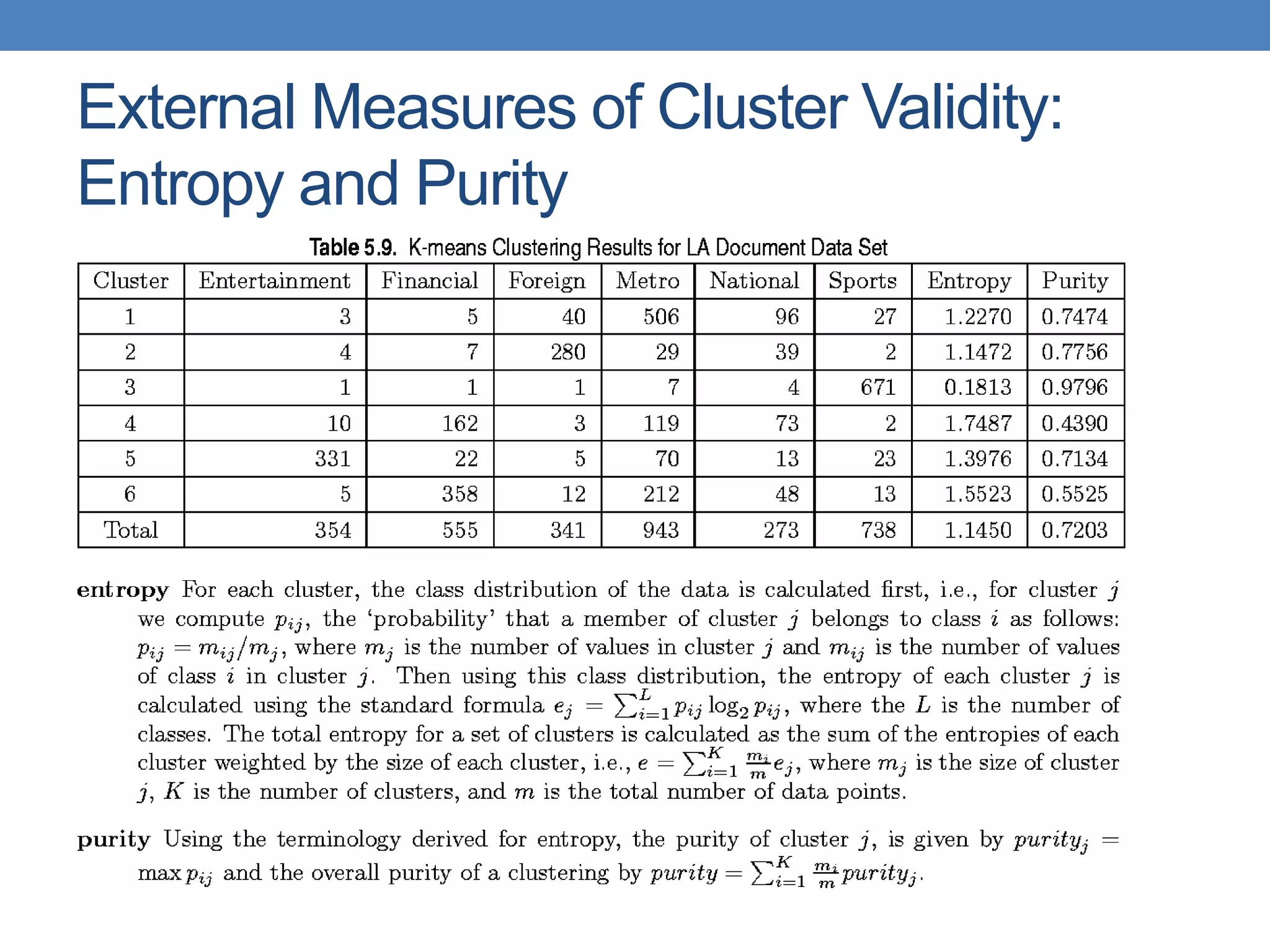 External Measures of Cluster Validity:
Entropy and Purity
 
