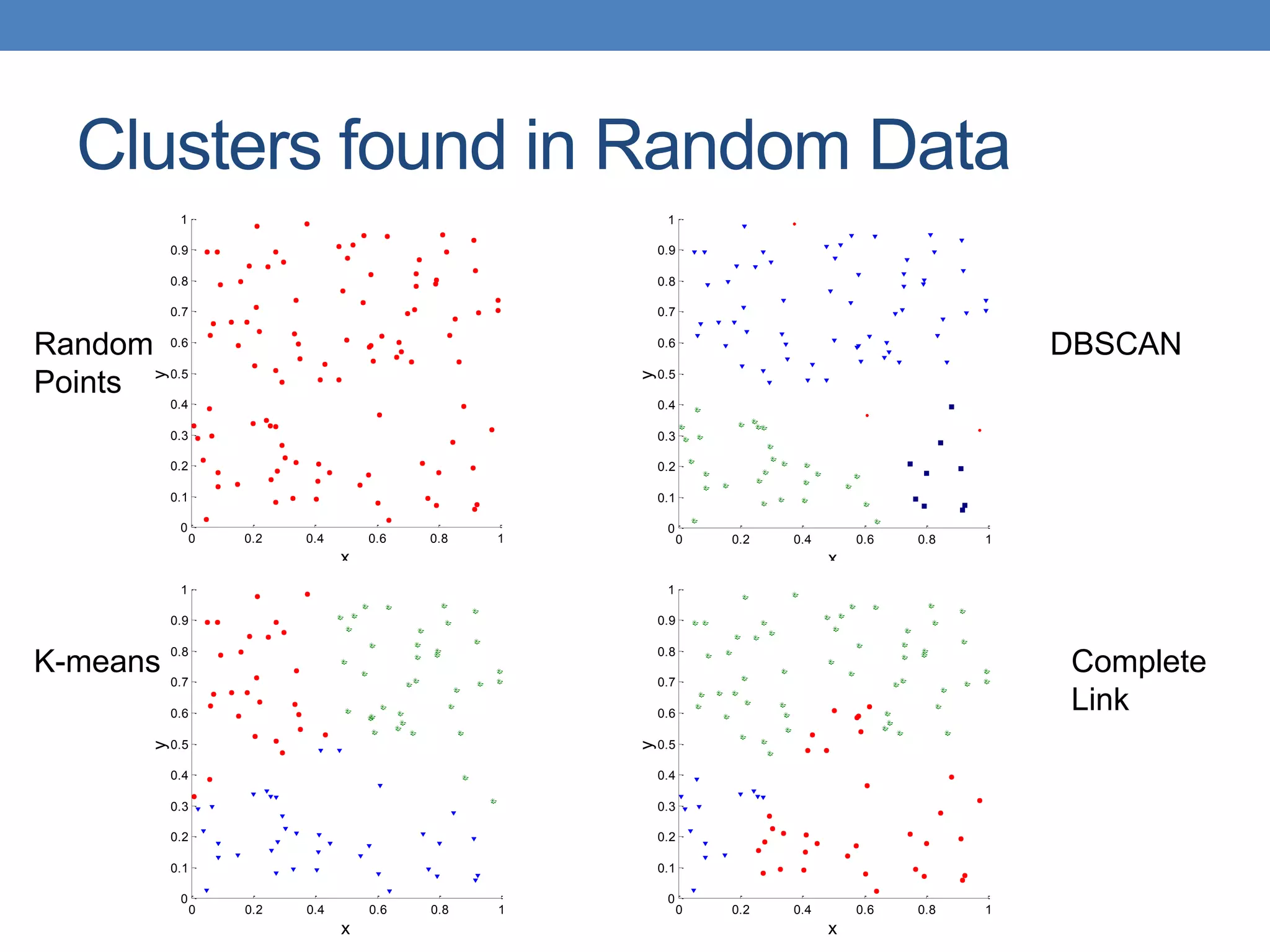 Clusters found in Random Data
0 0.2 0.4 0.6 0.8 1
0
0.1
0.2
0.3
0.4
0.5
0.6
0.7
0.8
0.9
1
x
y
Random
Points
0 0.2 0.4 0.6 0.8 1
0
0.1
0.2
0.3
0.4
0.5
0.6
0.7
0.8
0.9
1
x
y
K-means
0 0.2 0.4 0.6 0.8 1
0
0.1
0.2
0.3
0.4
0.5
0.6
0.7
0.8
0.9
1
x
y
DBSCAN
0 0.2 0.4 0.6 0.8 1
0
0.1
0.2
0.3
0.4
0.5
0.6
0.7
0.8
0.9
1
x
y
Complete
Link
 