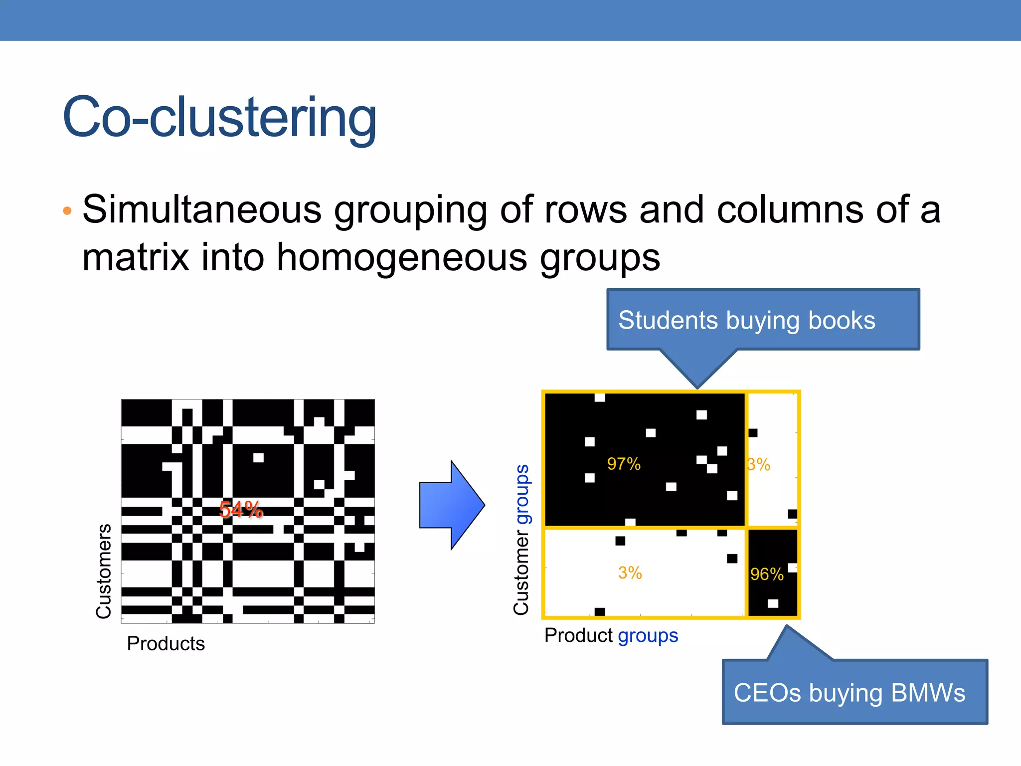 Co-clustering
• Simultaneous grouping of rows and columns of a
matrix into homogeneous groups
5 10 15 20 25
5
10
15
20
25
97%
96%
3%
3%
Product groups
Customer
groups
5 10 15 20 25
5
10
15
20
25
Products
54%
Customers
Students buying books
CEOs buying BMWs
 