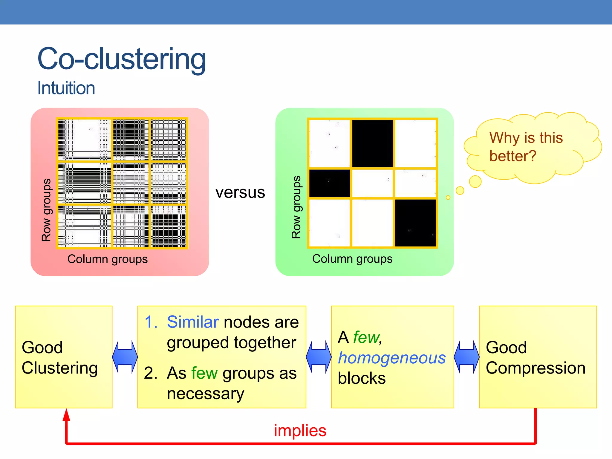 Co-clustering
Intuition
versus
Column groups Column groups
Row
groups
Row
groups
Good
Clustering
1. Similar nodes are
grouped together
2. As few groups as
necessary
A few,
homogeneous
blocks
Good
Compression
Why is this
better?
implies
 